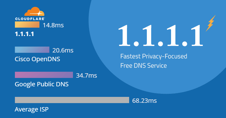 DNS 1.1.1.1 e 1.0.0.1 il più veloce e sicuro per visitare i siti bloccati