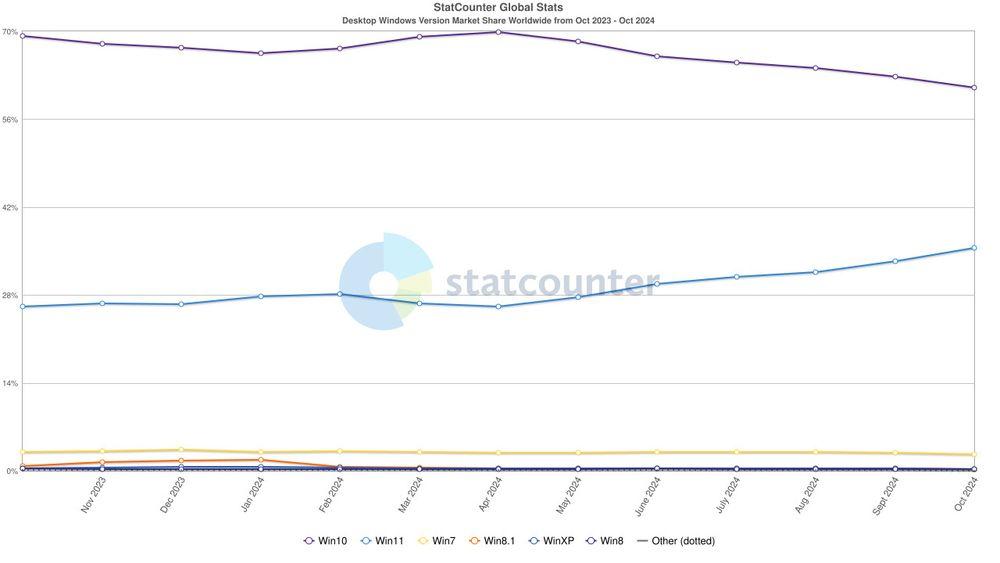 Statistiche degli utenti di Windows nell'ottobre 2024